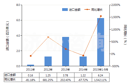 2011-2015年9月中國(guó)按重量計(jì)氟化鈣含量>97%的螢石(HS25292200)進(jìn)口總額及增速統(tǒng)計(jì) 2011-2015年9月中國(guó)按重量計(jì)氟化鈣含量>97%的螢石(HS25292200)進(jìn)口總額及增速統(tǒng)計(jì)
